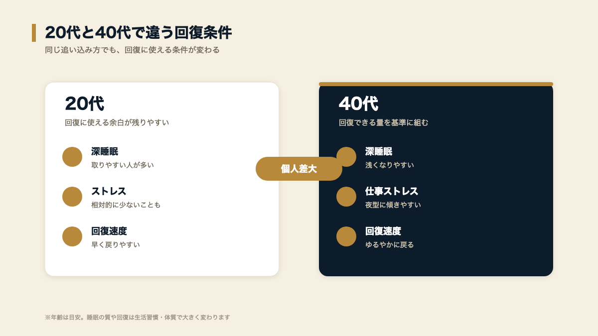 20代と40代で違う回復条件。40代は深睡眠・ストレス・回復速度の3点で変化しやすい