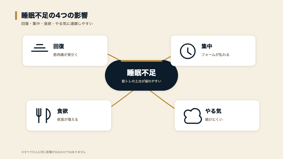 睡眠不足が筋トレに与えやすい4つの影響。回復・集中・食欲・やる気に連鎖