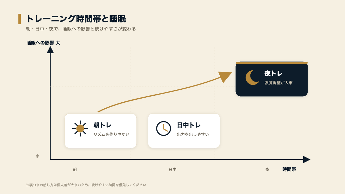 朝・日中・夜のトレーニング時間帯と睡眠への影響の関係